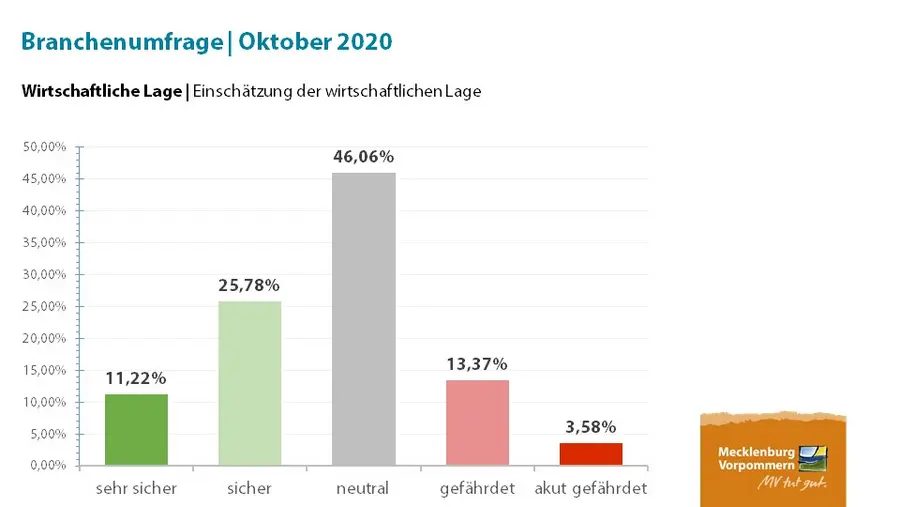 Nur noch 37 Prozent der Befragten schätzen ihre Situation als sicher beziehungsweise sehr sicher ein.