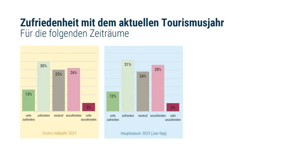 Zufriedenheit mit dem aktuellen Tourismusjahr