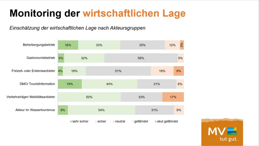 Einschätzung der wirtschaftlichen Lage nach Akteursgruppen. Einschätzung der wirtschaftlichen Lage nach Akteursgruppen.