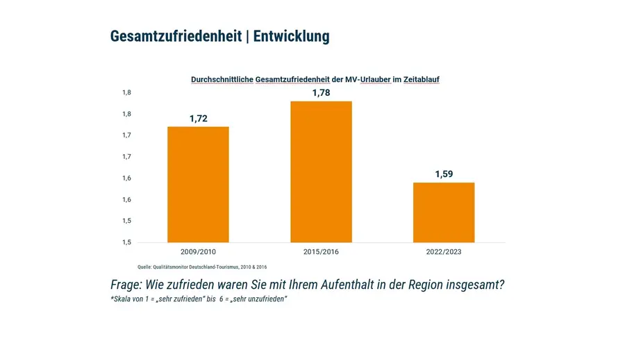 Die Gesamtzufriedenheit der Gäste ist hoch.
