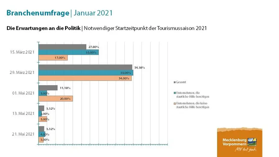 Gewünschte Startzeitpunkt für den Wiedereinstieg in den Tourismus 2021 Gewünschte Startzeitpunkt für den Wiedereinstieg in den Tourismus 2021